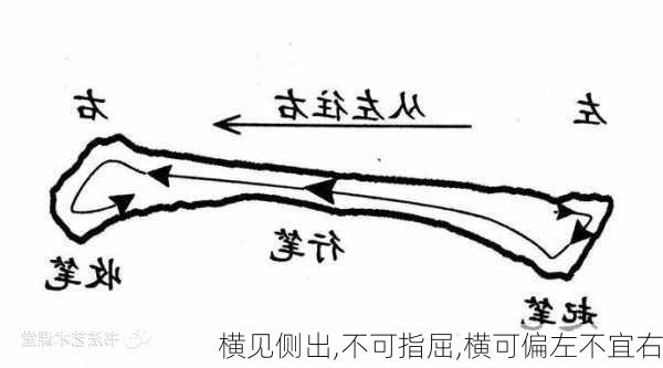 横见侧出,不可指屈,横可偏左不宜右