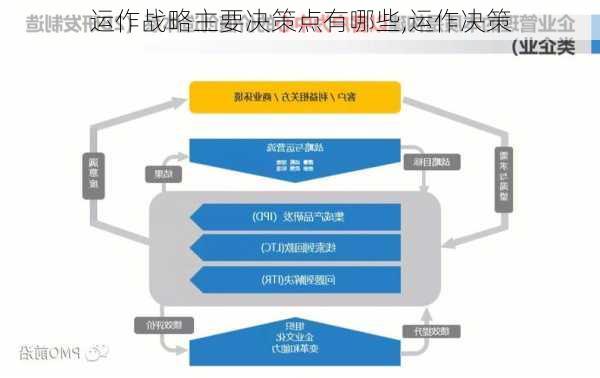 运作战略主要决策点有哪些,运作决策