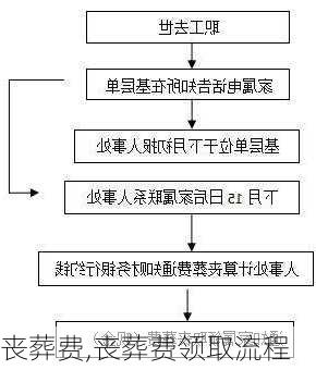 丧葬费,丧葬费领取流程